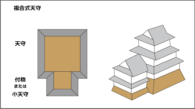 複合式天守のイメージ図